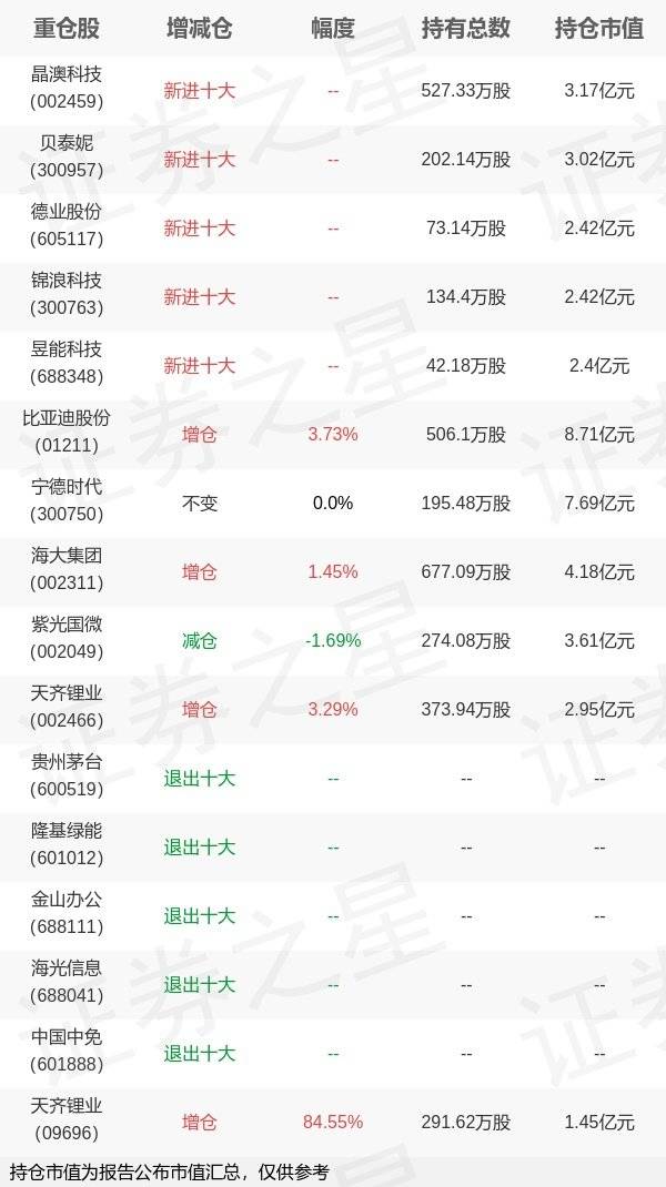 银华基金李晓星旗下银华心怡A年报最新持仓，重仓比亚迪股份