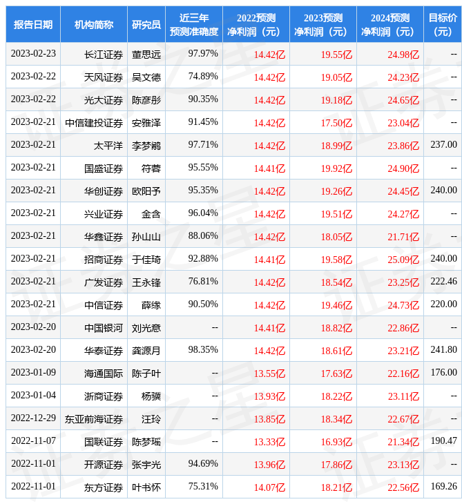 东鹏饮料：2月28日接受机构调研，银华基金、信达澳亚基金等多家机构参与