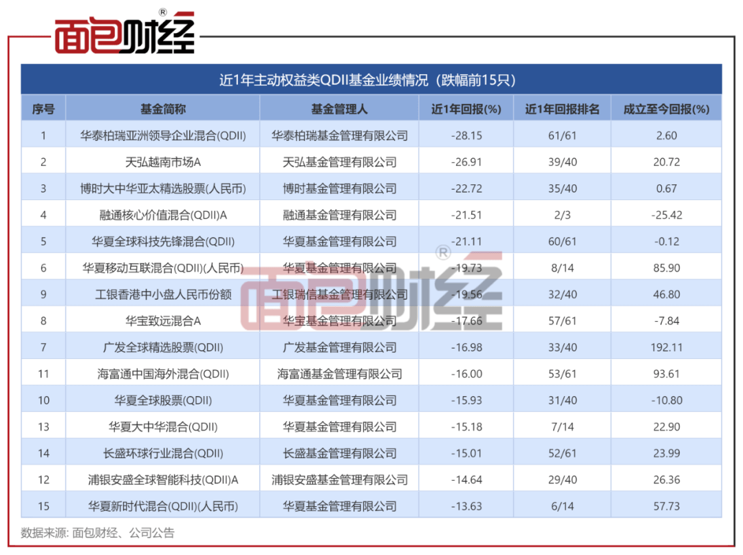 主动权益类QDII基金对比:华泰柏瑞、天弘基金业绩垫底