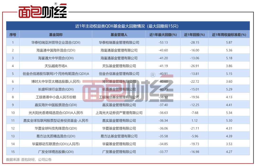 主动权益类QDII基金对比:华泰柏瑞、天弘基金业绩垫底