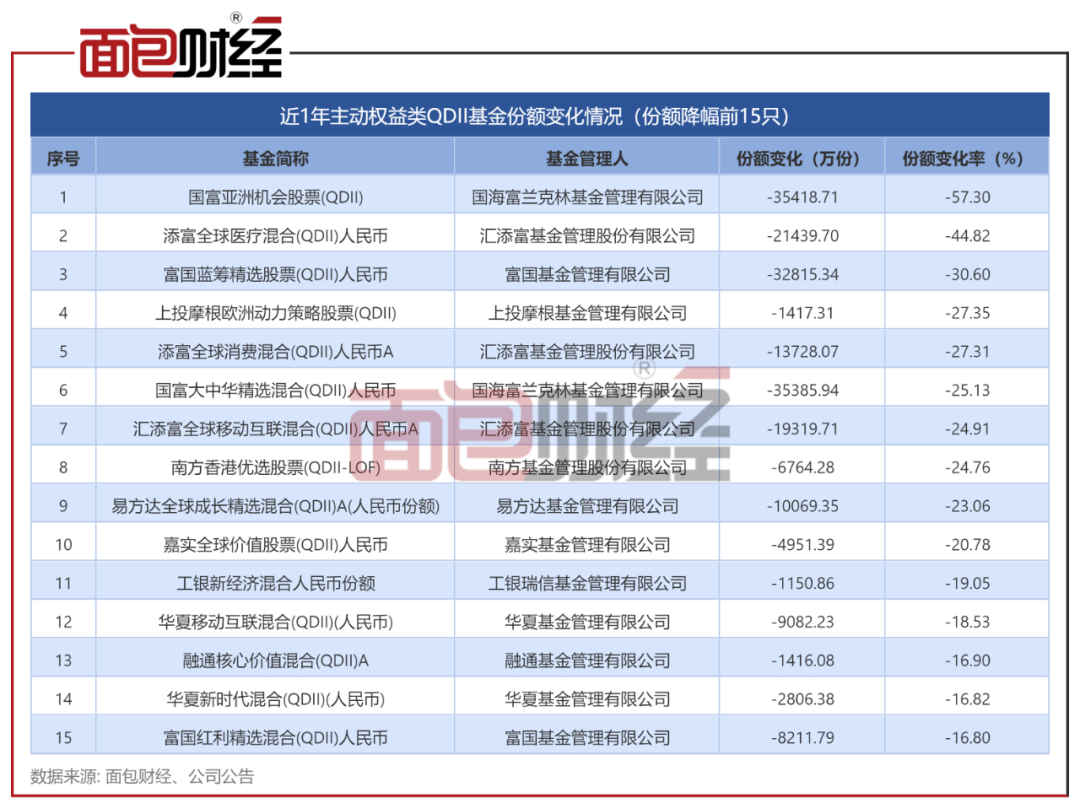 主动权益类QDII基金对比:华泰柏瑞、天弘基金业绩垫底