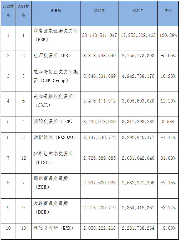 中国期货业协会：郑商所2022年期货和期权成交量居全球第8