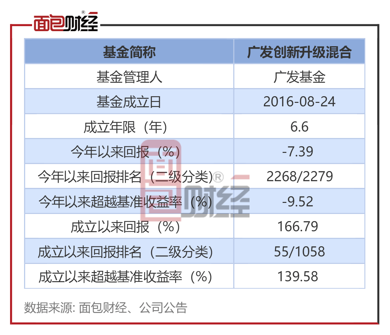 【广发基金】广发创新升级混合：年内净值下跌7.39%