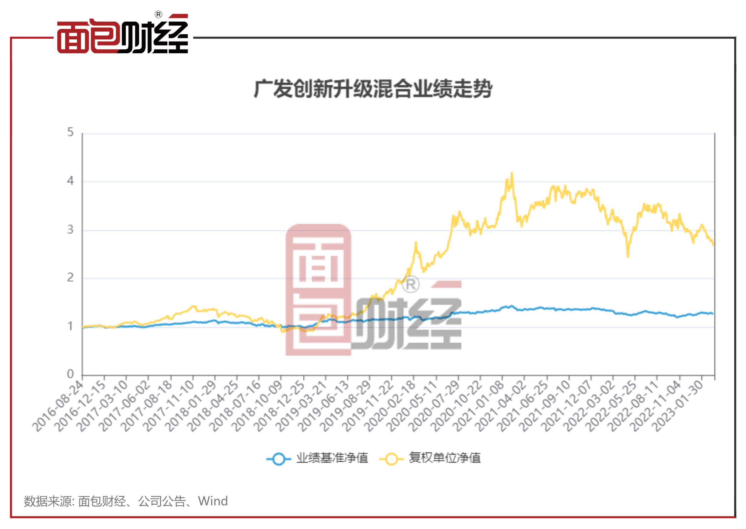 【广发基金】广发创新升级混合：年内净值下跌7.39%