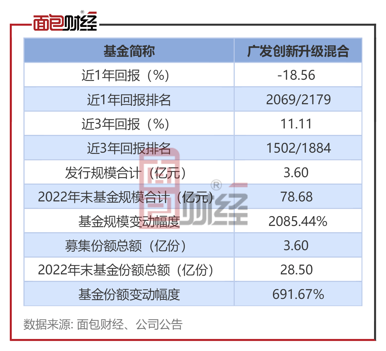 【广发基金】广发创新升级混合：年内净值下跌7.39%