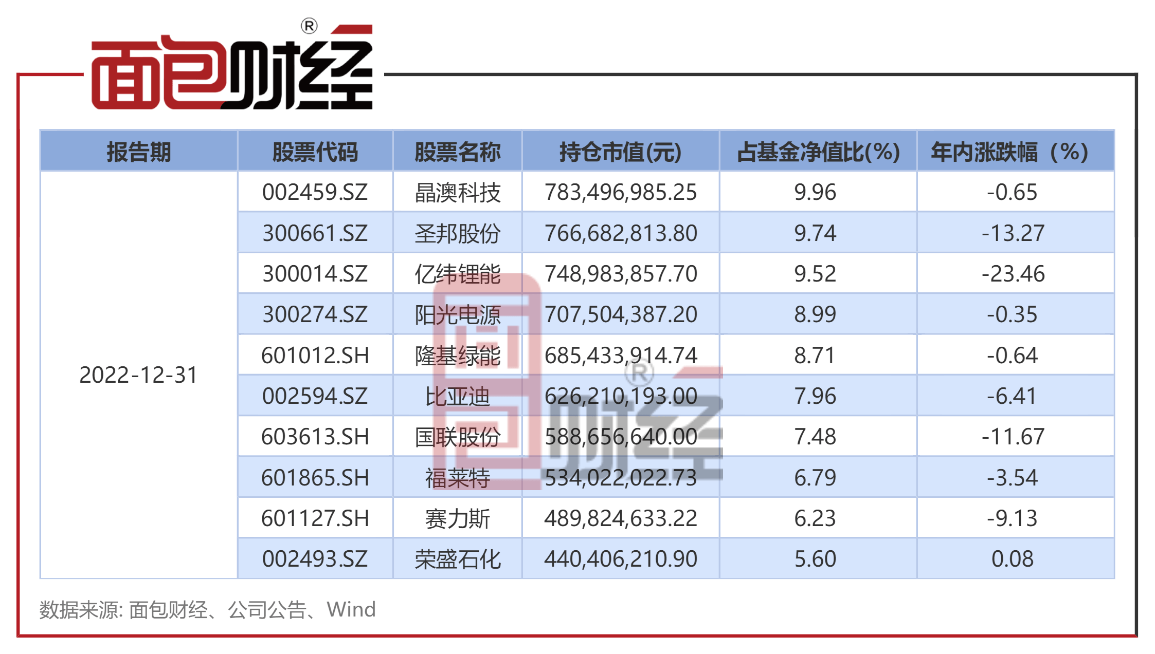 【广发基金】广发创新升级混合：年内净值下跌7.39%