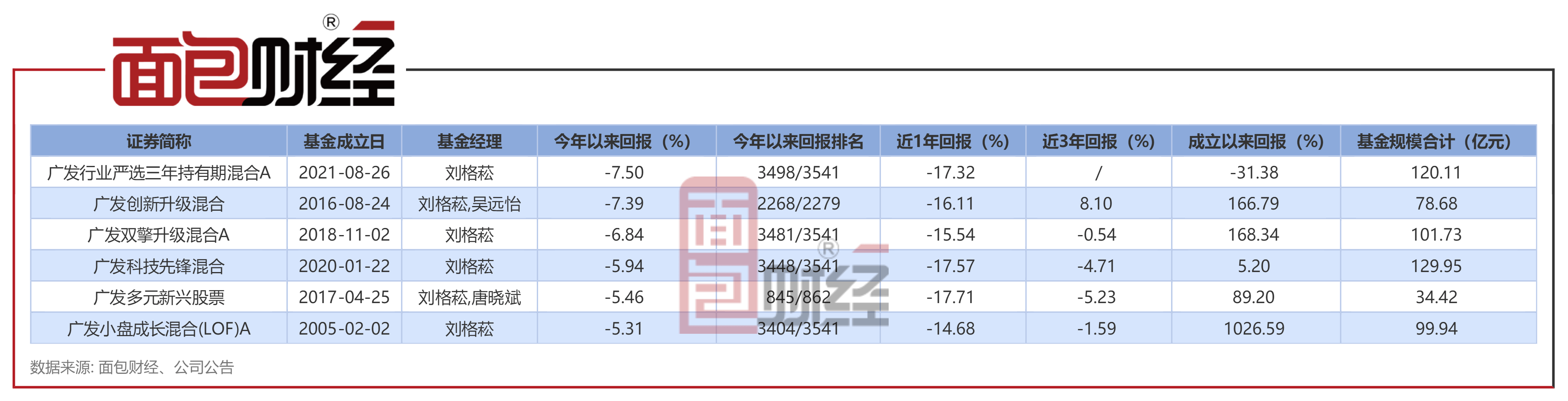 【广发基金】广发创新升级混合：年内净值下跌7.39%