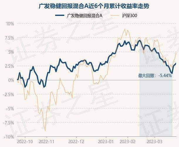 3月24日基金净值：广发稳健回报混合A最新净值0.8787