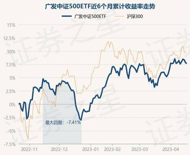 4月20日基金净值:广发中证500ETF最新净值1.937<strong></p>
<p>广发大盘基金净值</strong>,跌0.09%