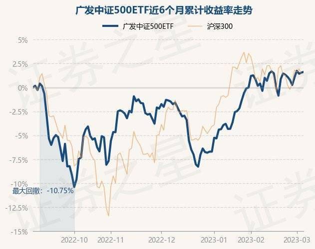 3月6日基金净值:广发中证500ETF最新净值1.933<strong></p>
<p>广发大盘基金净值</strong>,涨0.07%