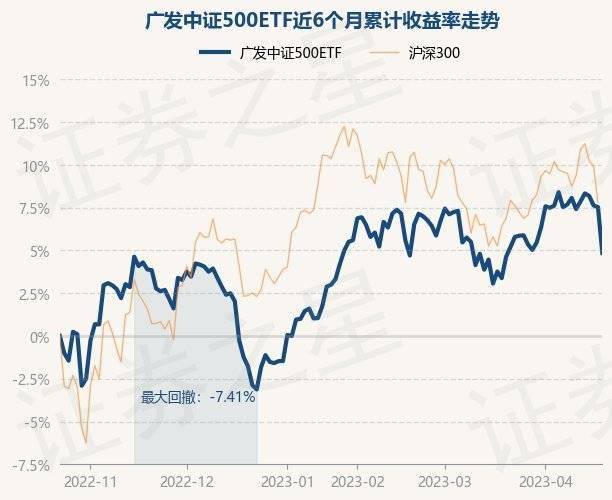 4月21日基金净值:广发中证500ETF最新净值1.8886<strong></p>
<p>广发大盘基金净值</strong>,跌2.5%