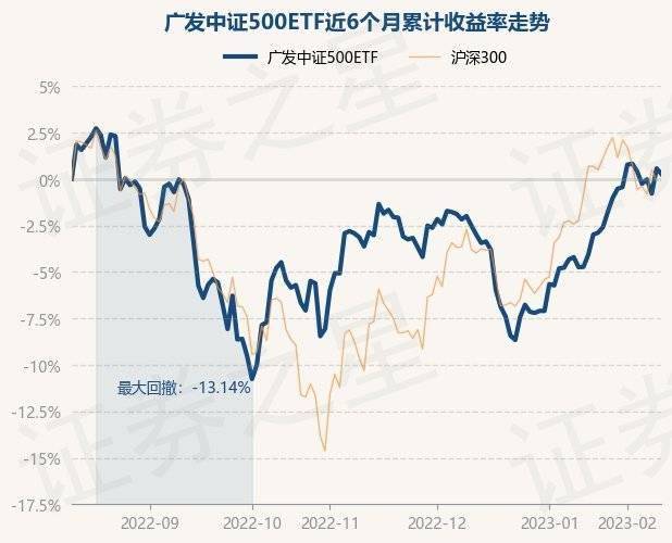2月10日基金净值：广发中证500ETF最新净值1.9152，跌0.31%