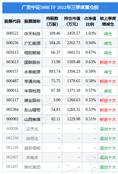 2月10日基金净值:广发中证500ETF最新净值1.9152<strong></p>
<p>广发大盘基金净值</strong>,跌0.31%