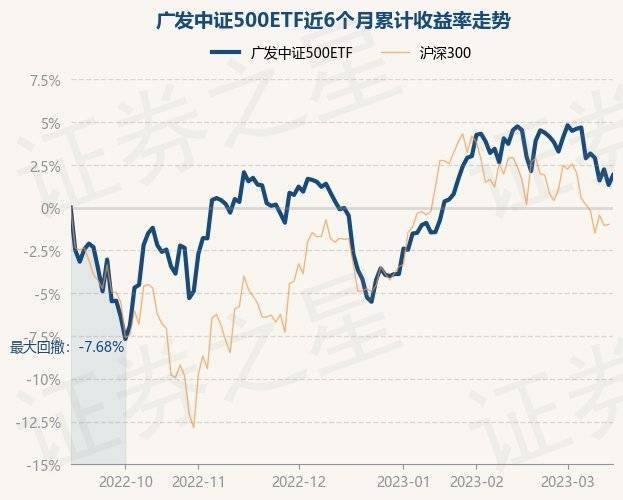 3月15日基金净值:广发中证500ETF最新净值1.8815<strong></p>
<p>广发大盘基金净值</strong>,涨0.57%