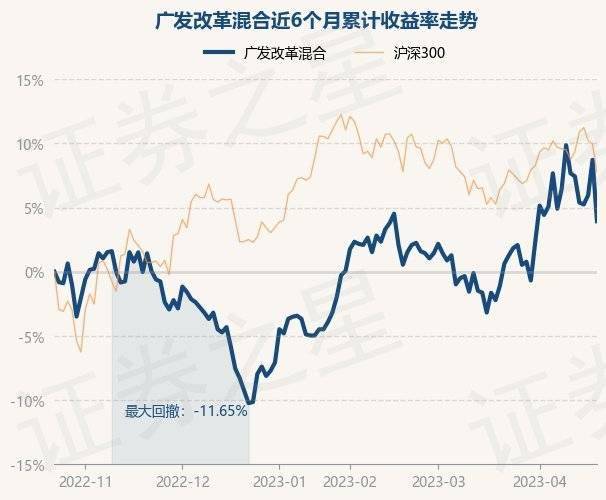 4月21日基金净值：广发改革混合最新净值1.282，跌4.4%