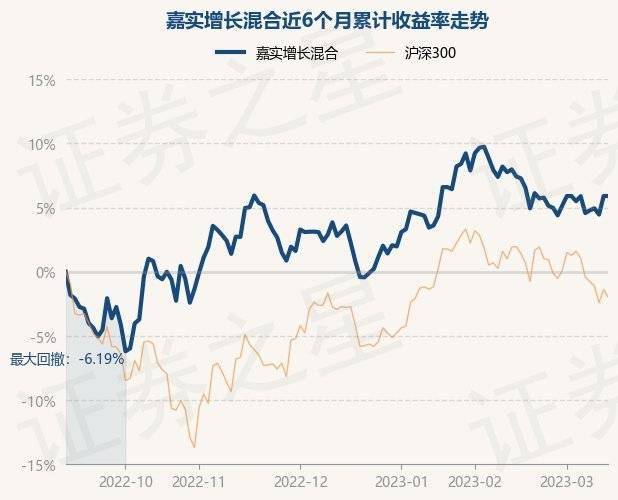 3月14日基金净值:嘉实增长混合最新净值18.7771