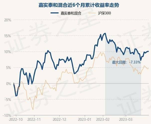 3月29日基金净值：嘉实泰和混合最新净值3.54