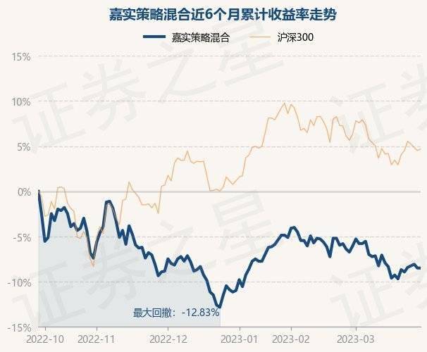 3月29日基金净值：嘉实策略混合最新净值1.075