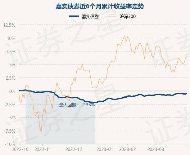 3月31日基金净值：嘉实债券最新净值1.3219<strong></p>
<p>嘉实海外基金净值</strong>，涨0.13%