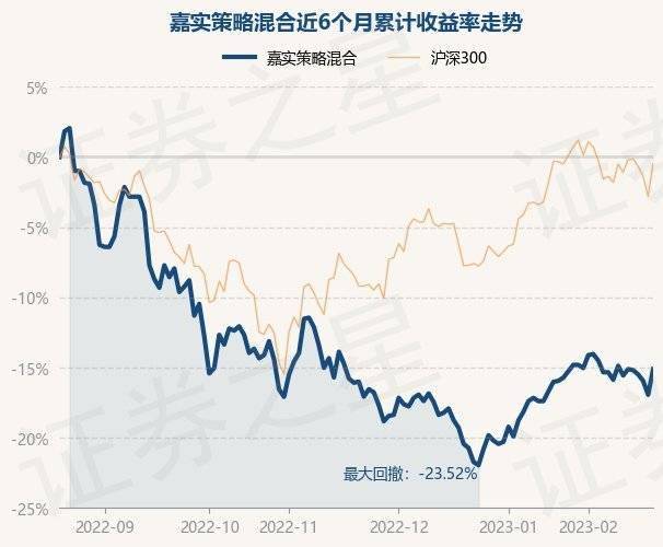2月21日基金净值:嘉实策略混合最新净值1.114
