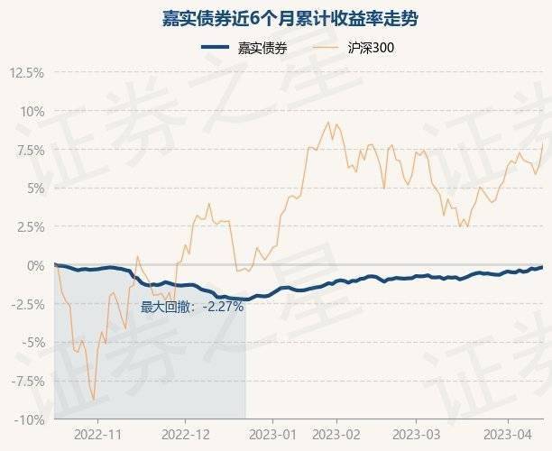 4月17日基金净值:嘉实债券最新净值1.3268<strong></p>
<p>嘉实海外基金净值</strong>,涨0.06%