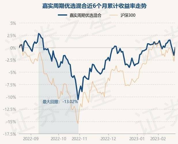 2月21日基金净值:嘉实周期优选混合最新净值2.878