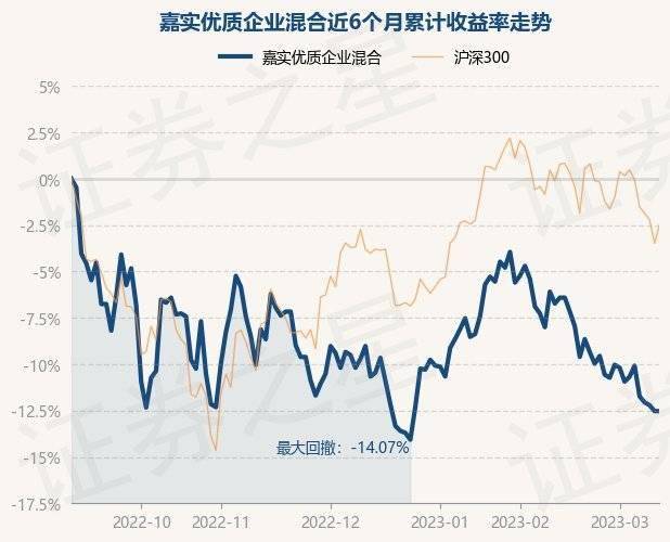 3月13日基金净值:嘉实优质企业混合最新净值1.643