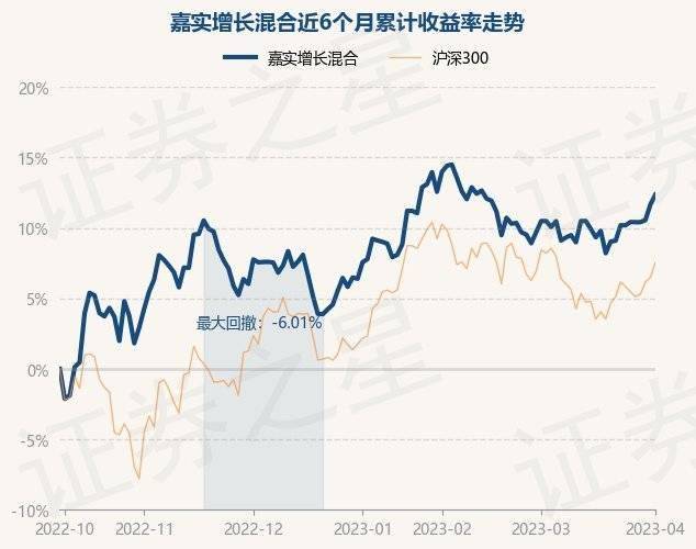 4月4日基金净值:嘉实增长混合最新净值19.339<strong></p>
<p>嘉实海外基金净值</strong>,涨1.29%