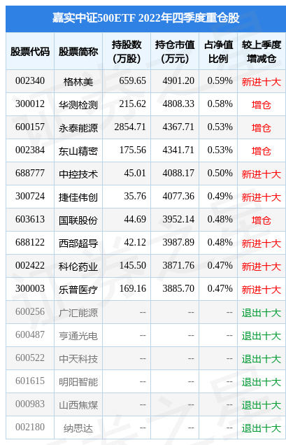 2月10日基金净值:嘉实中证500ETF最新净值6.4693<strong></p>
<p>嘉实海外基金净值</strong>,跌0.31%