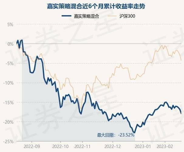 2月17日基金净值：嘉实策略混合最新净值1.09，跌1.18%