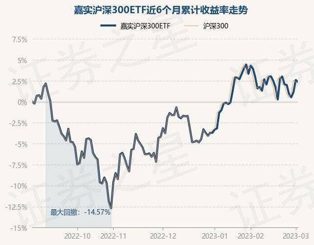 3月2日基金净值：嘉实沪深300ETF最新净值4.1885，跌0.22%