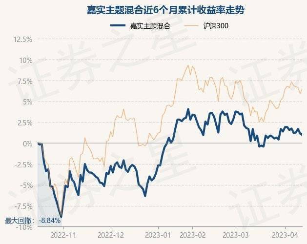 4月14日基金净值：嘉实主题混合最新净值1.677，跌0.18%