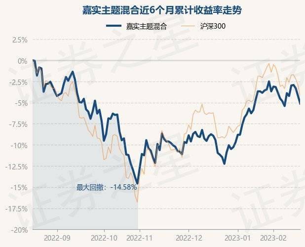 2月17日基金净值：嘉实主题混合最新净值1.682，跌0.94%
