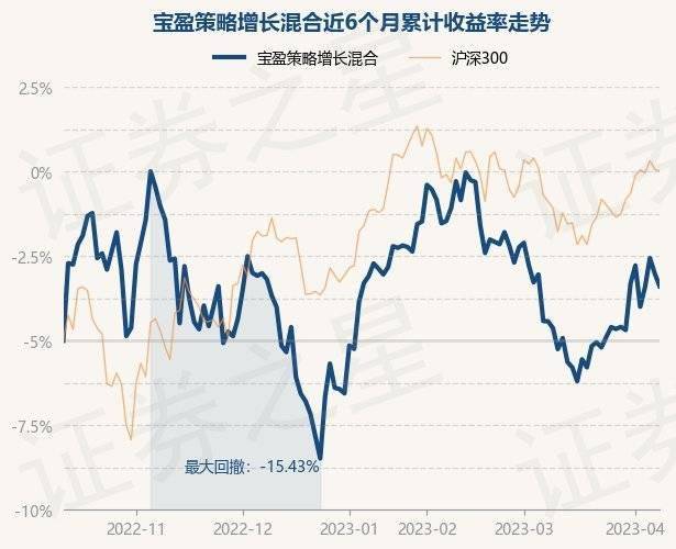 4月11日基金净值:宝盈策略增长混合最新净值0.9088<strong></p>
<p>宝盈泛沿海基金净值</strong>,跌0.72%