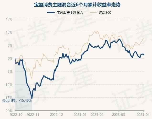 4月4日基金净值：宝盈消费主题混合最新净值1.8117<strong></p>
<p>宝盈泛沿海基金净值</strong>，跌0.32%