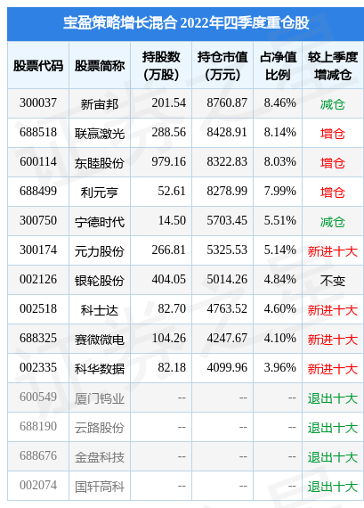 2月10日基金净值:宝盈策略增长混合最新净值0.9537<strong></p>
<p>宝盈泛沿海基金净值</strong>,跌1.02%