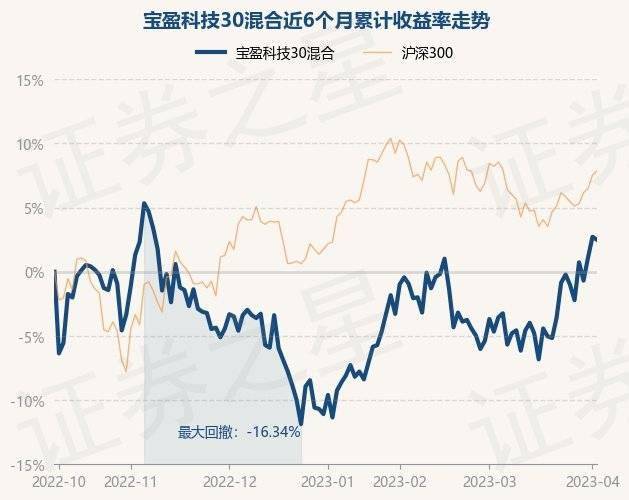 4月7日基金净值：宝盈科技30混合最新净值3.083<strong></p>
<p>宝盈泛沿海基金净值</strong>，涨1.82%