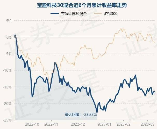 3月9日基金净值:宝盈科技30混合最新净值2.823<strong></p>
<p>宝盈泛沿海基金净值</strong>,涨0.25%