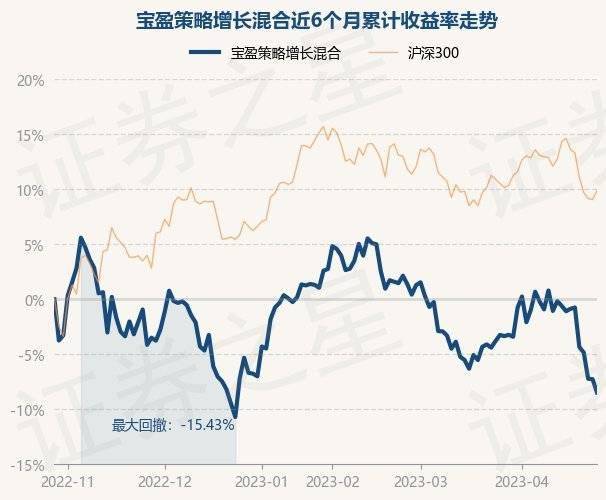 4月27日基金净值：宝盈策略增长混合最新净值0.8395<strong></p>
<p>宝盈泛沿海基金净值</strong>，跌1.3%