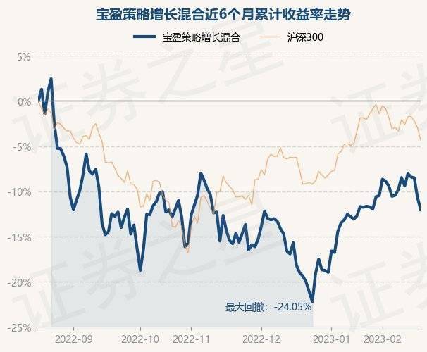 2月17日基金净值：宝盈策略增长混合最新净值0.9261<strong></p>
<p>宝盈泛沿海基金净值</strong>，跌1.53%