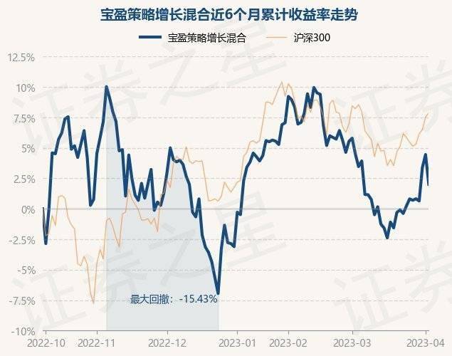 4月7日基金净值:宝盈策略增长混合最新净值0.9235<strong></p>
<p>宝盈泛沿海基金净值</strong>,涨1.67%