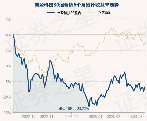 3月13日基金净值:宝盈科技30混合最新净值2.822<strong></p>
<p>宝盈泛沿海基金净值</strong>,涨1.66%