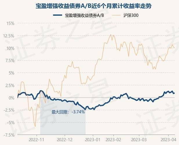 4月11日基金净值：宝盈增强收益债券A/B最新净值1.4225<strong></p>
<p>宝盈泛沿海基金净值</strong>，涨0.08%