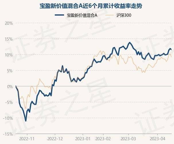 4月19日基金净值：宝盈新价值混合A最新净值2.893，跌0.28%