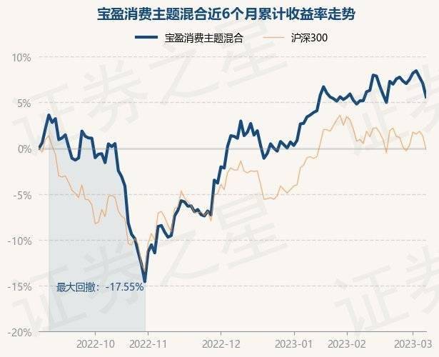 3月7日基金净值：宝盈消费主题混合最新净值1.8698，跌1.37%