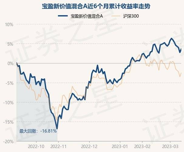 3月13日基金净值：宝盈新价值混合A最新净值2.876，涨0.84%