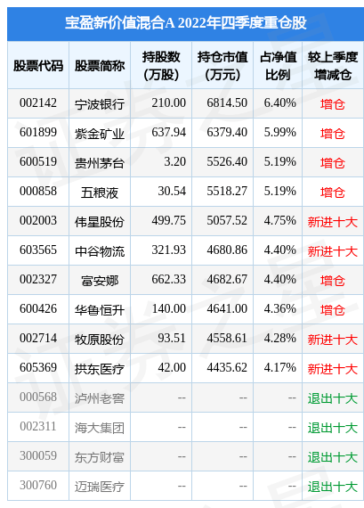 3月13日基金净值:宝盈新价值混合A最新净值2.876<strong></p>
<p>宝盈泛沿海基金净值</strong>,涨0.84%