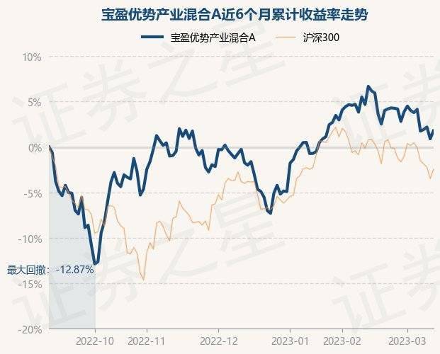3月13日基金净值:宝盈优势产业混合A最新净值3.0716<strong></p>
<p>宝盈泛沿海基金净值</strong>,涨0.88%