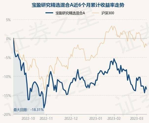 3月14日基金净值：宝盈研究精选混合A最新净值1.4837，跌0.76%