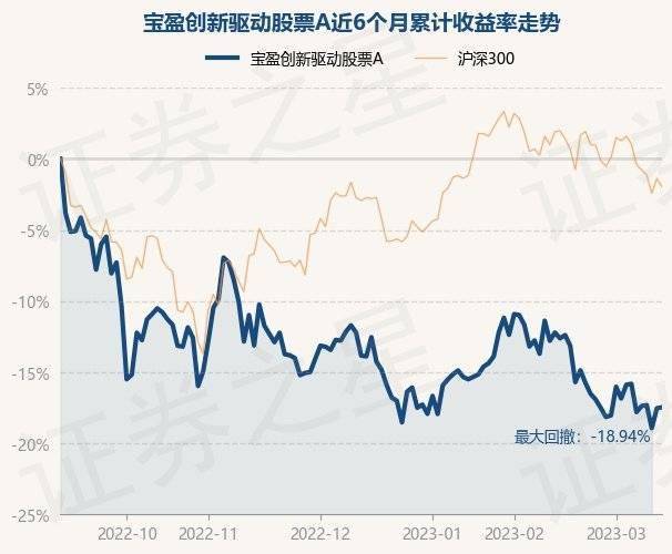3月14日基金净值:宝盈创新驱动股票A最新净值0.9314<strong></p>
<p>宝盈泛沿海基金净值</strong>,涨0.09%